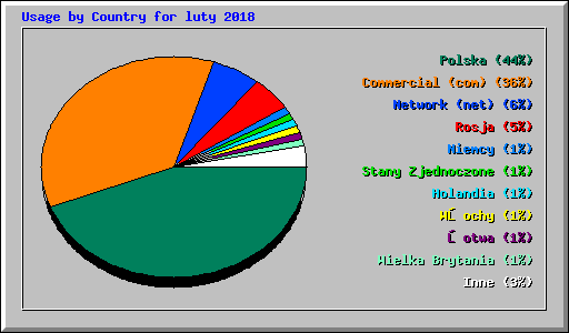 Usage by Country for luty 2018