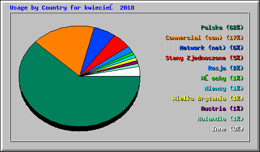Usage by Country for kwiecień 2018