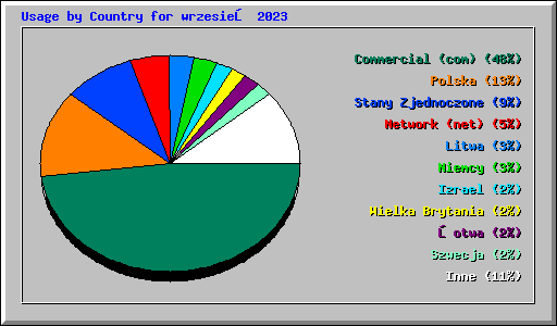 Usage by Country for wrzesień 2023