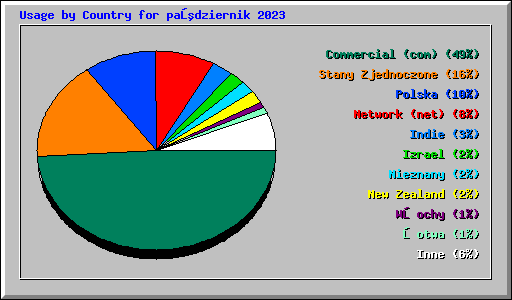 Usage by Country for październik 2023