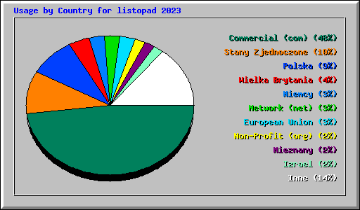 Usage by Country for listopad 2023