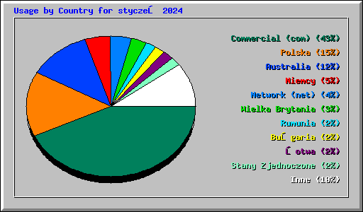 Usage by Country for styczeń 2024