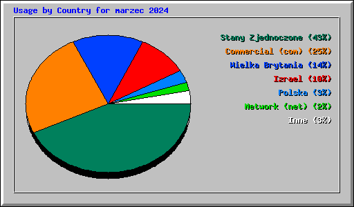 Usage by Country for marzec 2024