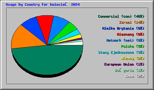 Usage by Country for kwiecień 2024