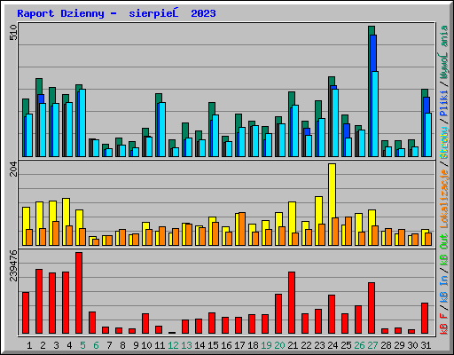 Raport Dzienny -  sierpień 2023