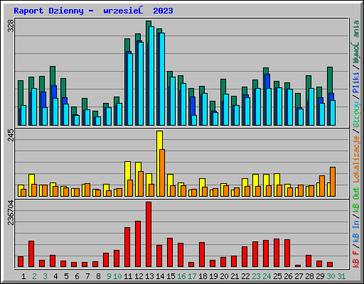 Raport Dzienny -  wrzesień 2023