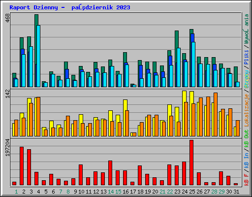 Raport Dzienny -  październik 2023