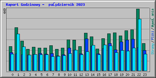 Raport Godzinowy -  październik 2023