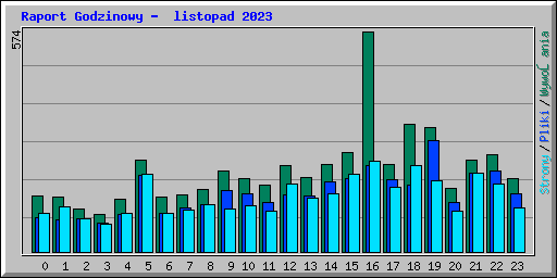 Raport Godzinowy -  listopad 2023